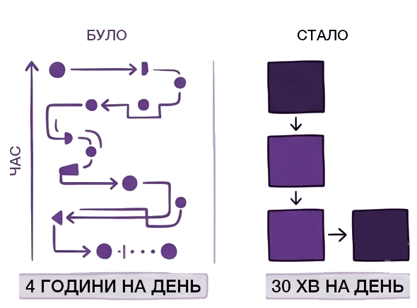 Вимірюємо і покращуємо