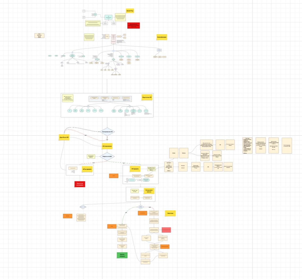 3D Device Sales Process Map